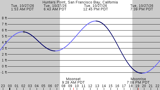 tide graph