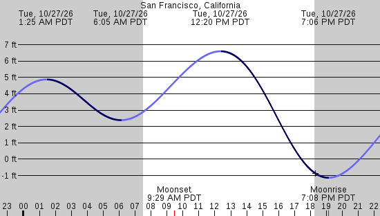 tide graph