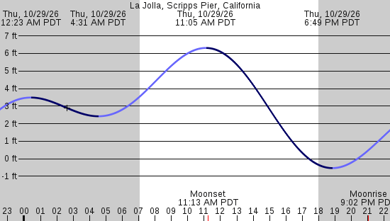 tide graph