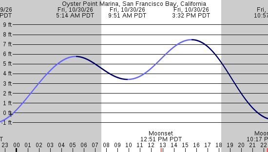 tide graph