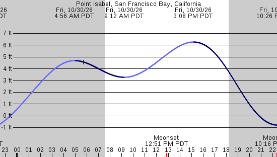 tide graph