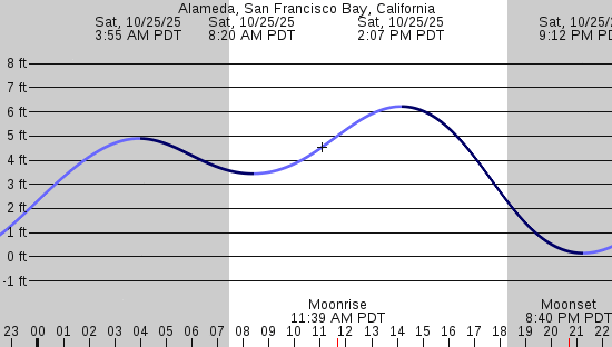 tide graph
