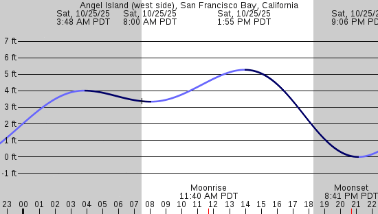tide graph