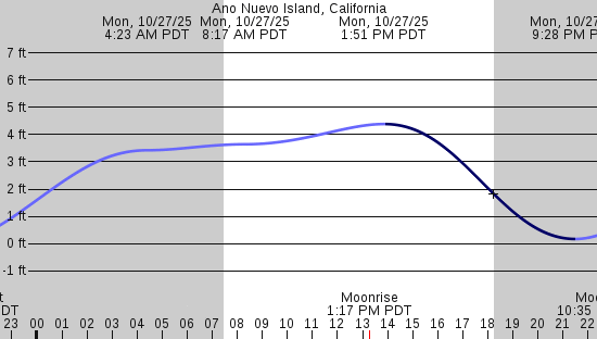 tide graph