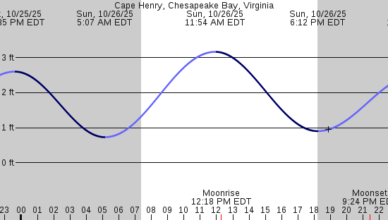 tide graph