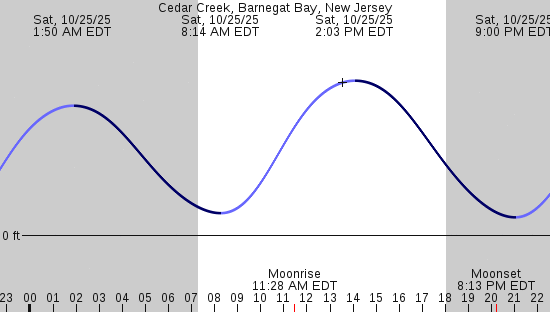 tide graph