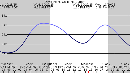 tide graph