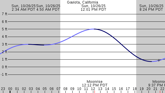 tide graph