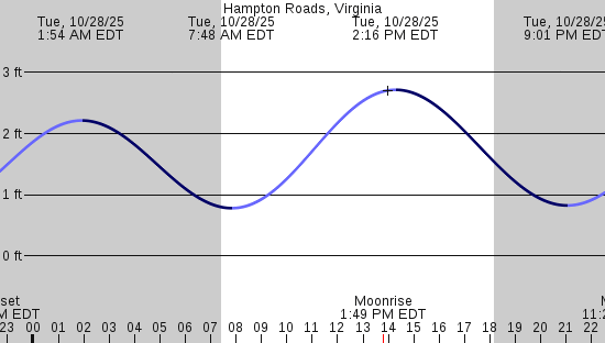 tide graph