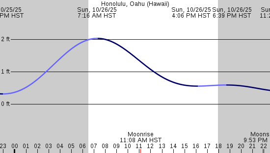 tide graph