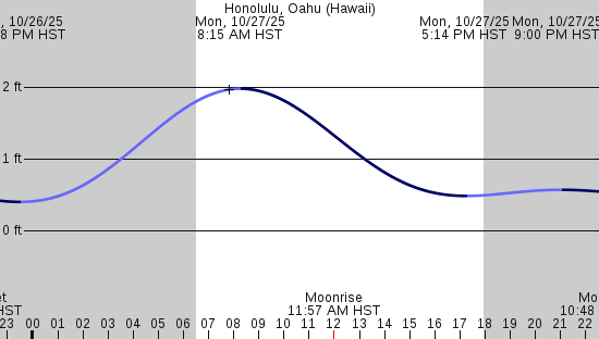 tide graph
