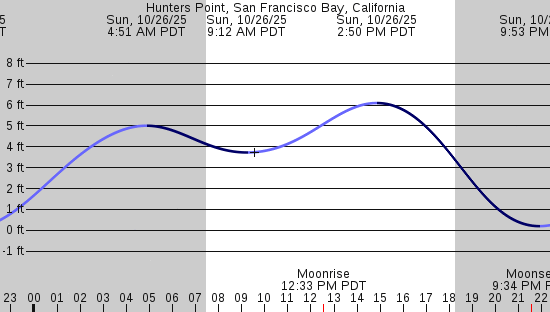tide graph
