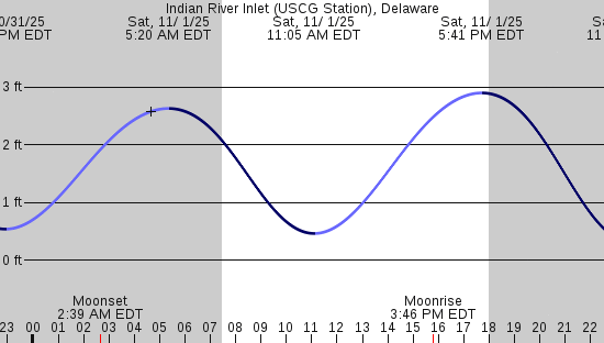 tide graph
