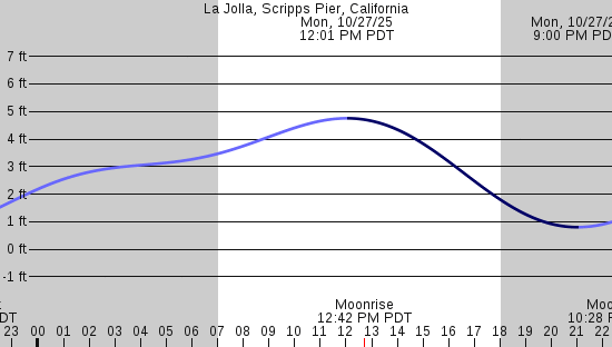 tide graph