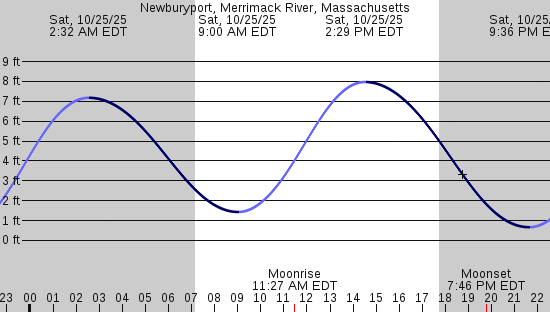 tide graph