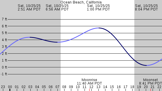 tide graph