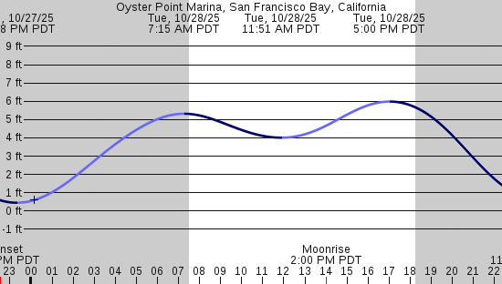 tide graph