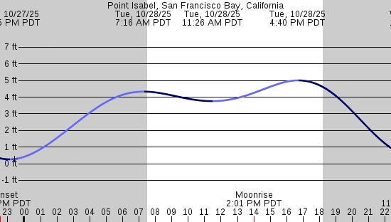 tide graph