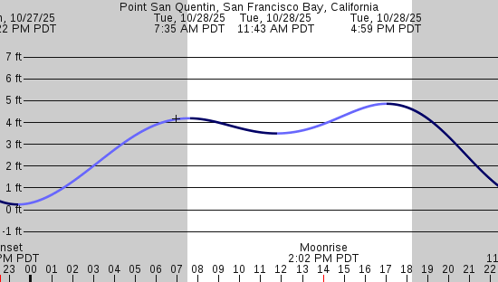 tide graph