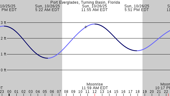 tide graph