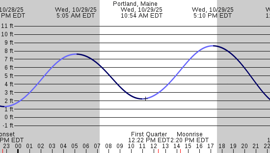 tide graph