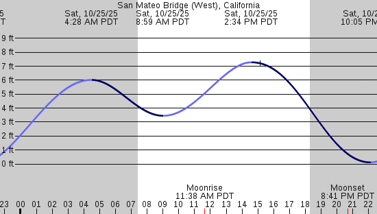 tide graph