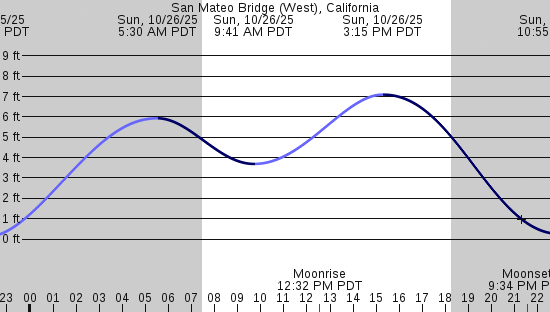 tide graph