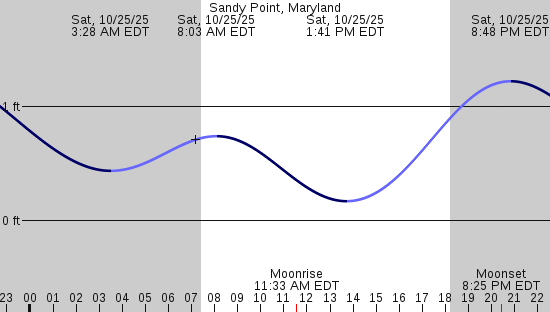 tide graph