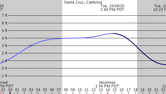 tide graph