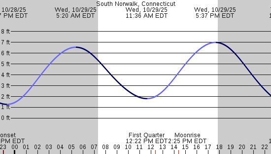 tide graph
