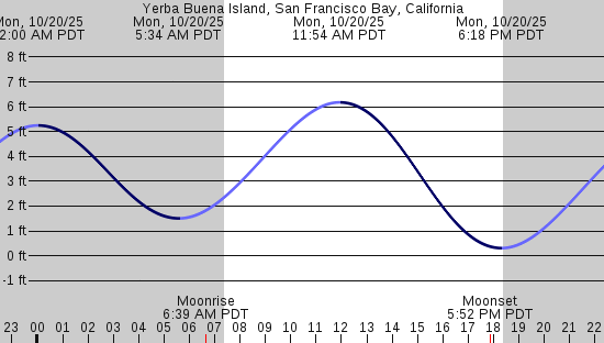 tide graph