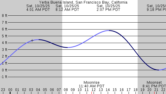tide graph