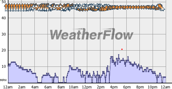Current Wind Graph