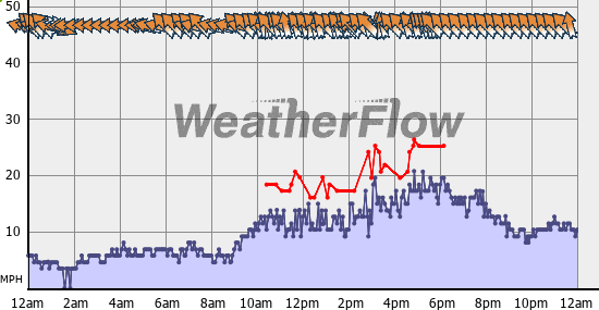 Current Wind Graph