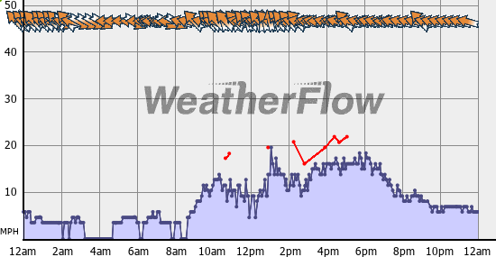 Current Wind Graph