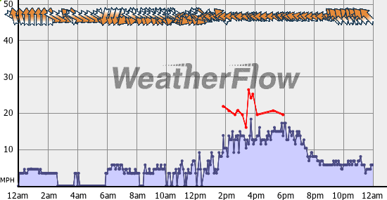 Current Wind Graph